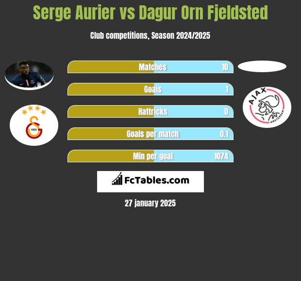 Serge Aurier vs Dagur Orn Fjeldsted h2h player stats