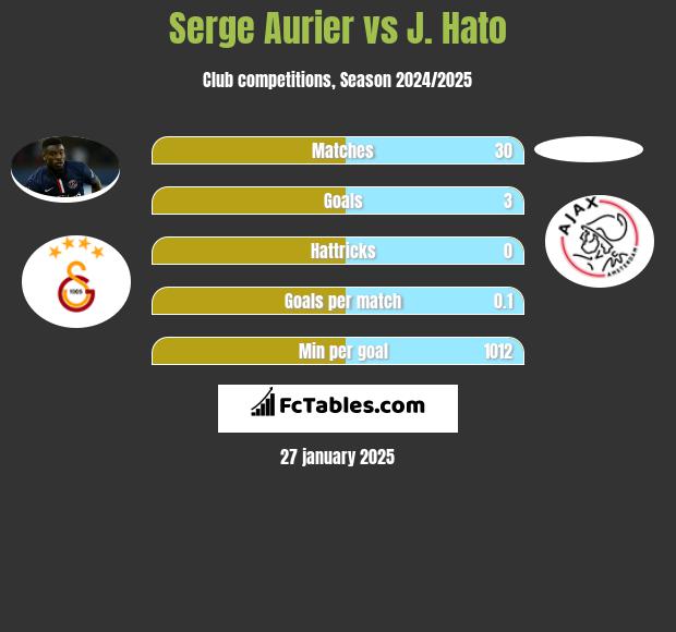 Serge Aurier vs J. Hato h2h player stats