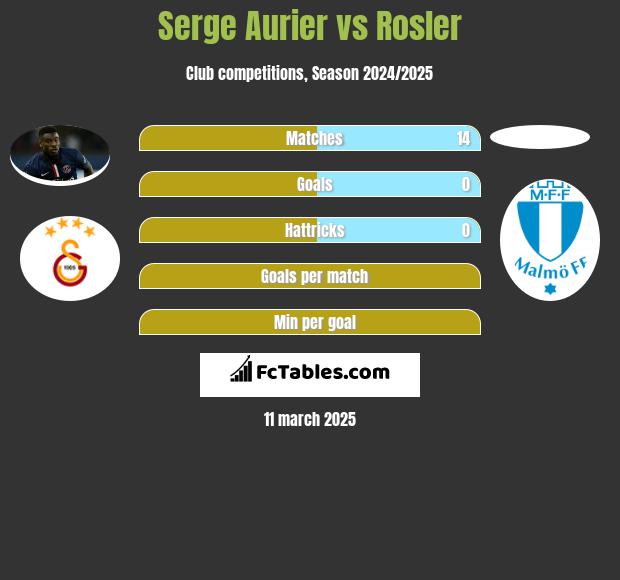 Serge Aurier vs Rosler h2h player stats