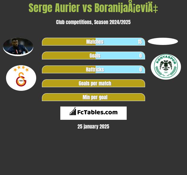 Serge Aurier vs BoranijaÅ¡eviÄ‡ h2h player stats