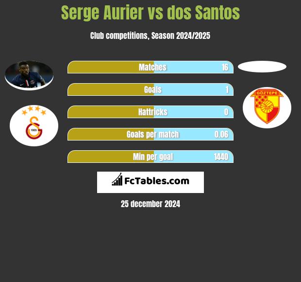 Serge Aurier vs dos Santos h2h player stats