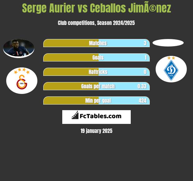 Serge Aurier vs Ceballos JimÃ©nez h2h player stats