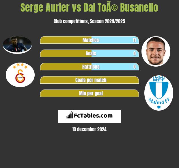 Serge Aurier vs Dal ToÃ© Busanello h2h player stats