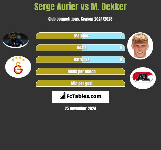 Serge Aurier vs M. Dekker h2h player stats