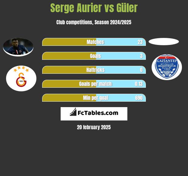 Serge Aurier vs Güler h2h player stats