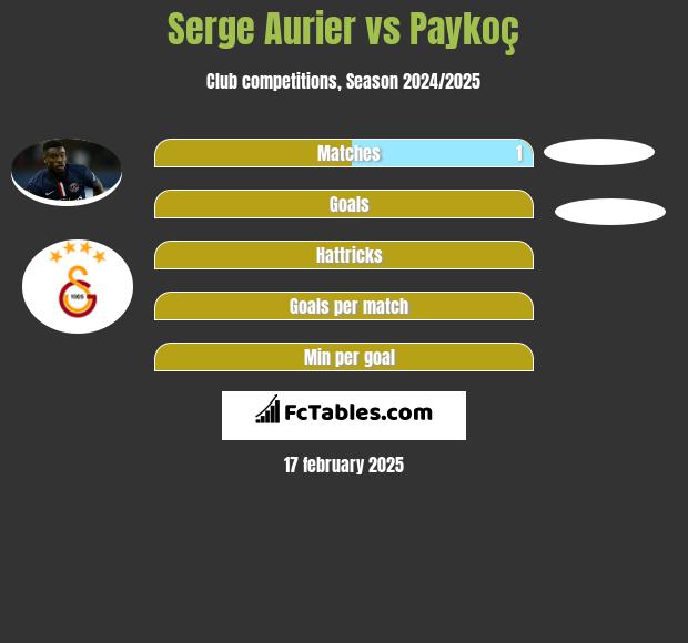 Serge Aurier vs Paykoç h2h player stats