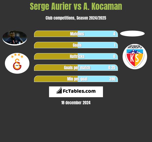 Serge Aurier vs A. Kocaman h2h player stats