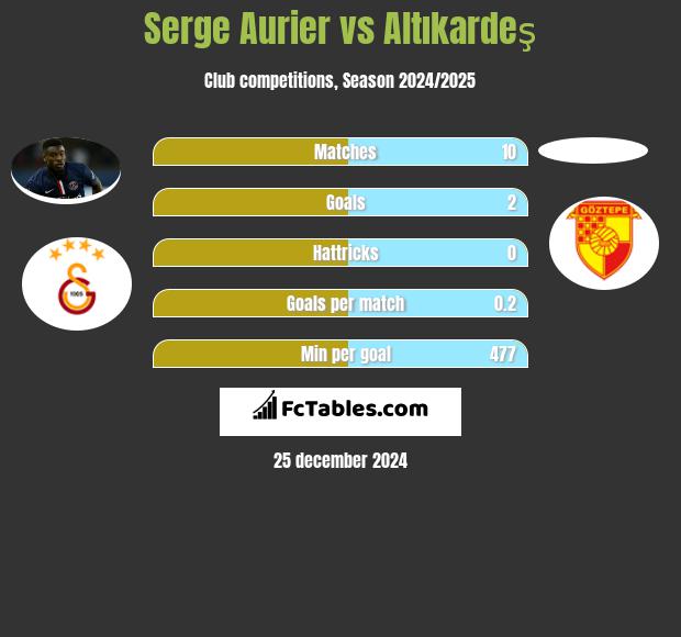 Serge Aurier vs Altıkardeş h2h player stats