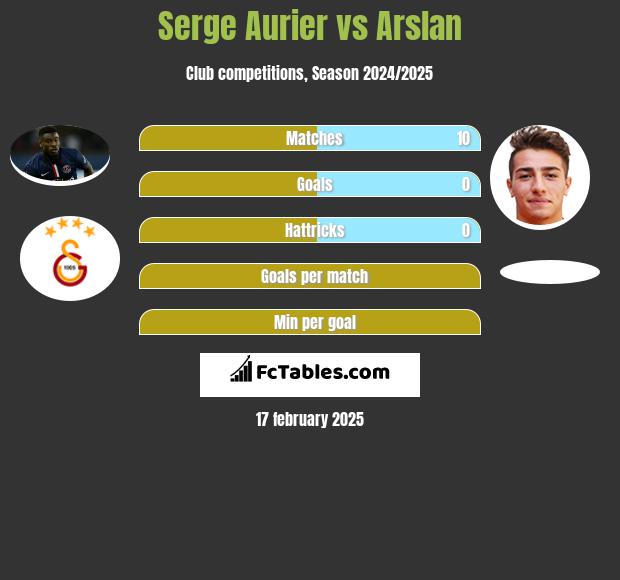 Serge Aurier vs Arslan h2h player stats