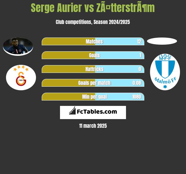 Serge Aurier vs ZÃ¤tterstrÃ¶m h2h player stats