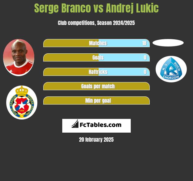 Serge Branco vs Andrej Lukic h2h player stats