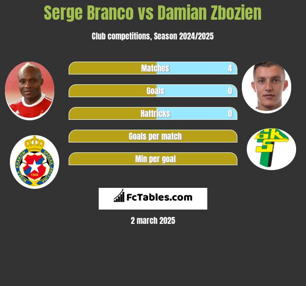 Serge Branco vs Damian Zbozien h2h player stats