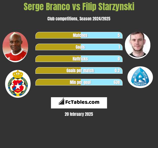 Serge Branco vs Filip Starzyński h2h player stats