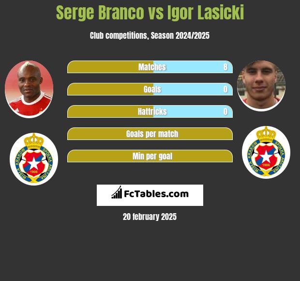 Serge Branco vs Igor Łasicki h2h player stats