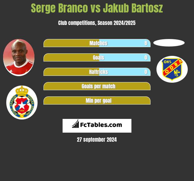 Serge Branco vs Jakub Bartosz h2h player stats