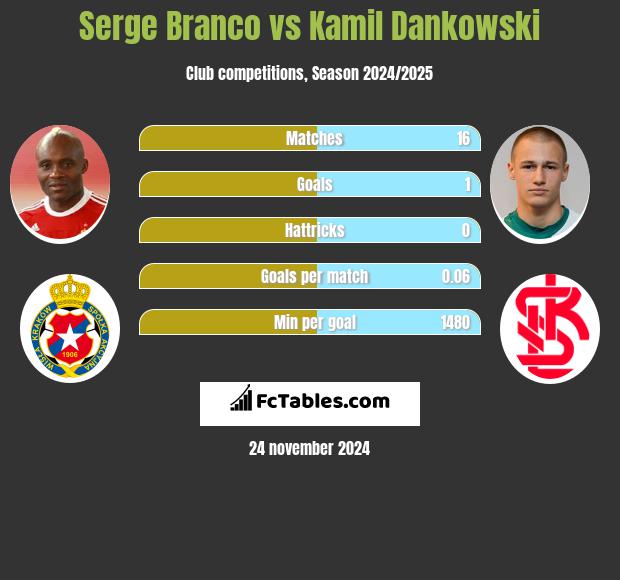 Serge Branco vs Kamil Dankowski h2h player stats