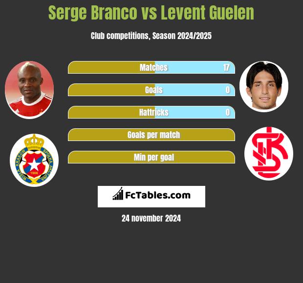 Serge Branco vs Levent Guelen h2h player stats