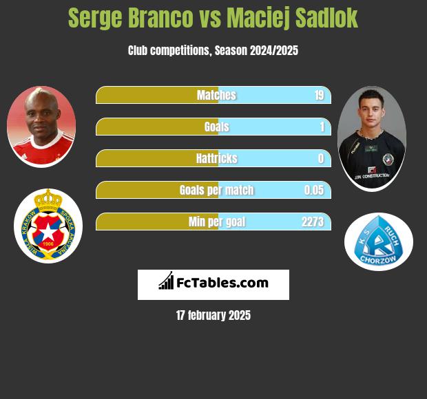 Serge Branco vs Maciej Sadlok h2h player stats