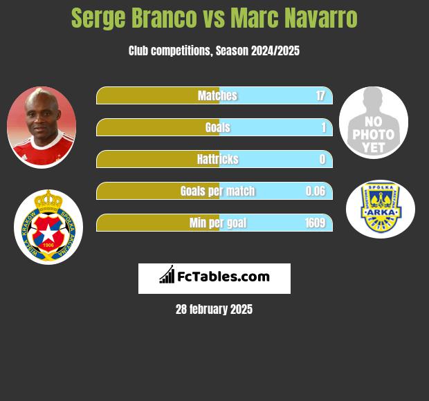 Serge Branco vs Marc Navarro h2h player stats