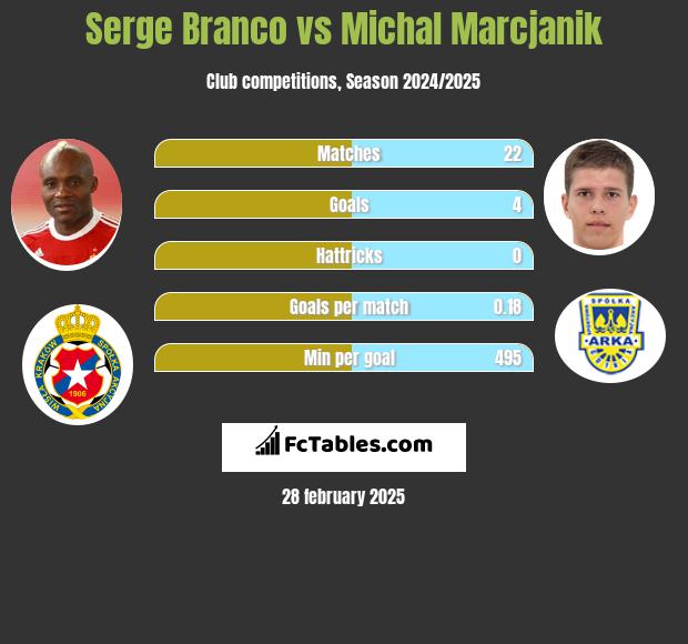 Serge Branco vs Michal Marcjanik h2h player stats