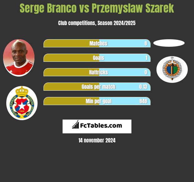 Serge Branco vs Przemyslaw Szarek h2h player stats