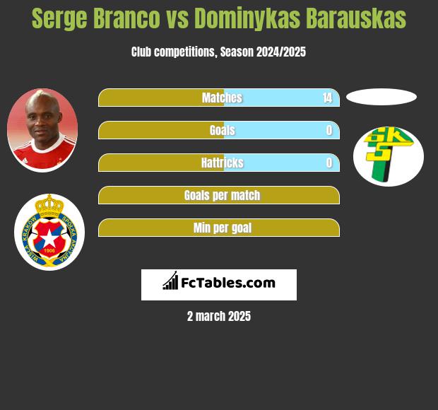 Serge Branco vs Dominykas Barauskas h2h player stats