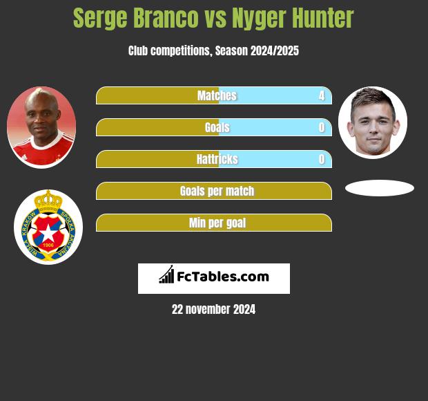 Serge Branco vs Nyger Hunter h2h player stats