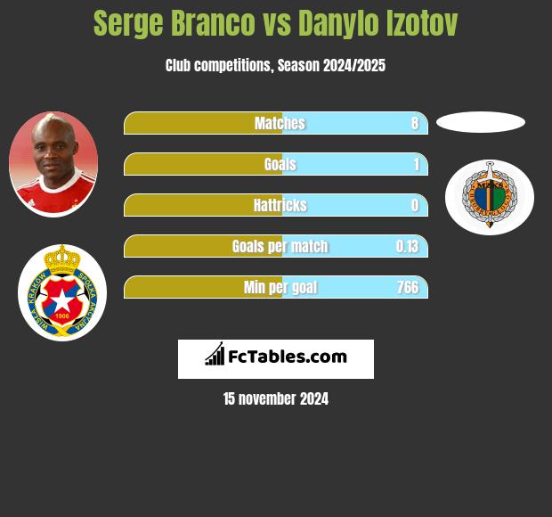 Serge Branco vs Danylo Izotov h2h player stats