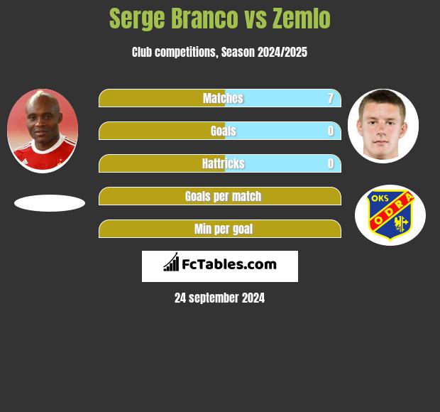 Serge Branco vs Zemlo h2h player stats