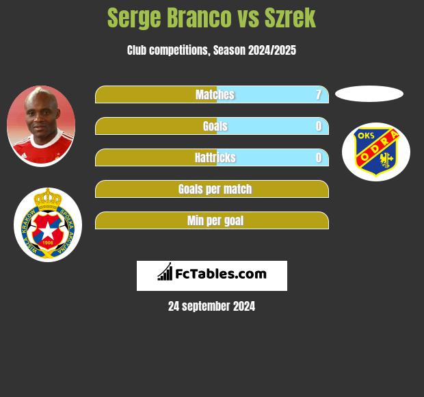 Serge Branco vs Szrek h2h player stats