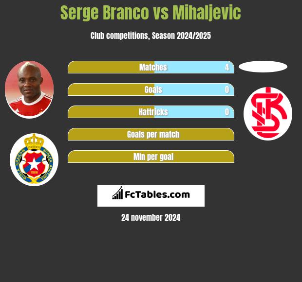 Serge Branco vs Mihaljevic h2h player stats