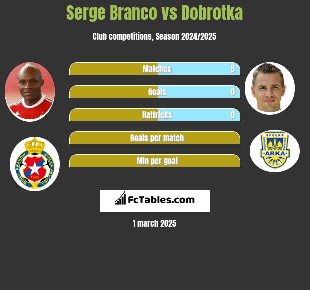 Serge Branco vs Dobrotka h2h player stats