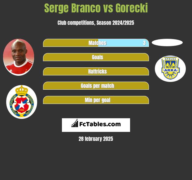 Serge Branco vs Gorecki h2h player stats