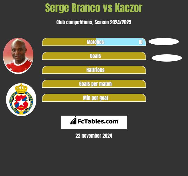 Serge Branco vs Kaczor h2h player stats