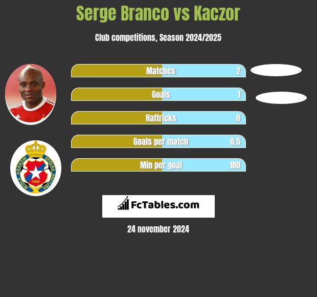 Serge Branco vs Kaczor h2h player stats