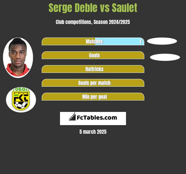 Serge Deble vs Saulet h2h player stats