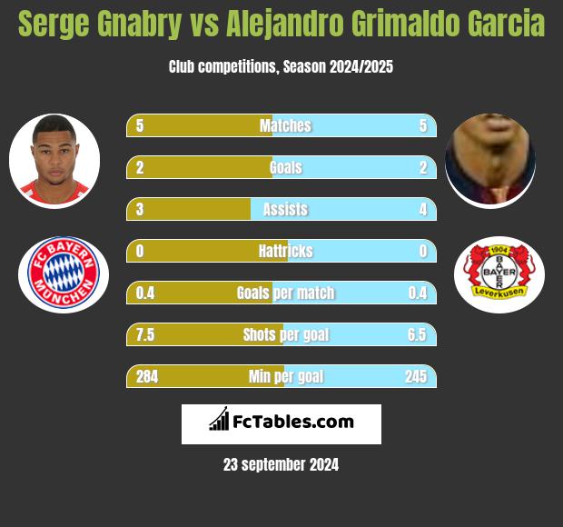 Serge Gnabry vs Alejandro Grimaldo Garcia h2h player stats