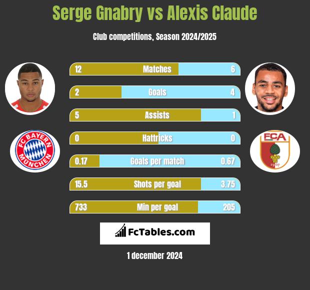 Serge Gnabry vs Alexis Claude h2h player stats