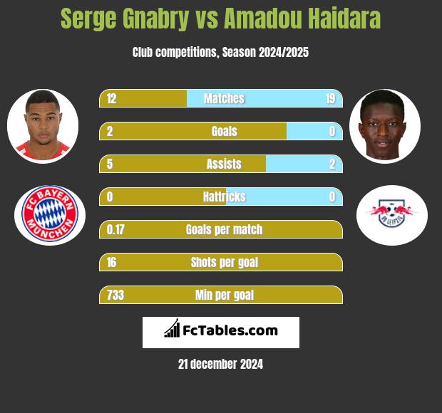 Serge Gnabry vs Amadou Haidara h2h player stats