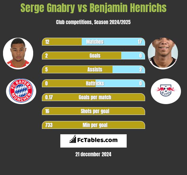 Serge Gnabry vs Benjamin Henrichs h2h player stats