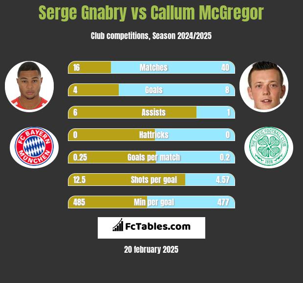 Serge Gnabry vs Callum McGregor h2h player stats