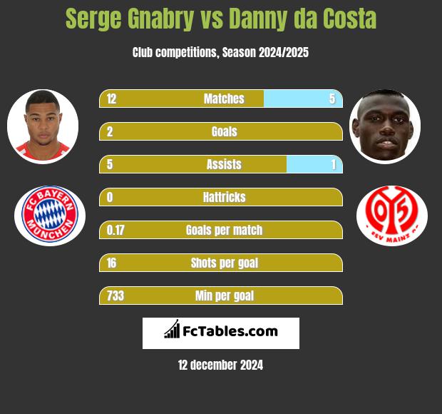 Serge Gnabry vs Danny da Costa h2h player stats