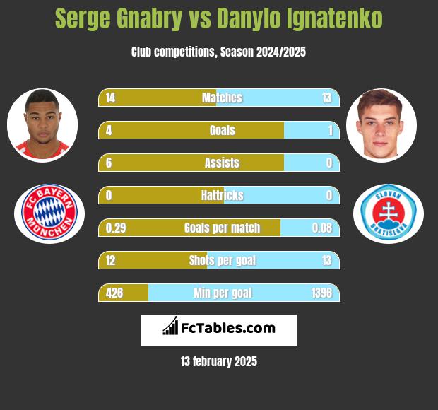 Serge Gnabry vs Danylo Ignatenko h2h player stats