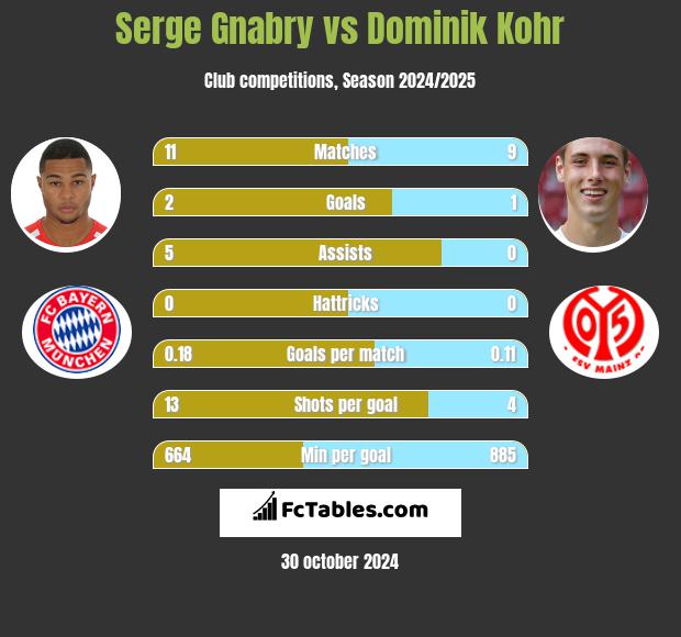 Serge Gnabry vs Dominik Kohr h2h player stats