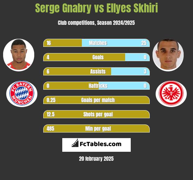 Serge Gnabry vs Ellyes Skhiri h2h player stats