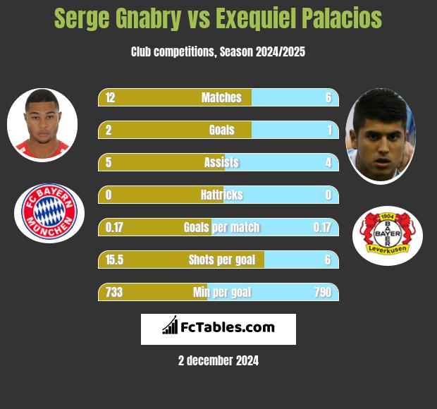 Serge Gnabry vs Exequiel Palacios h2h player stats