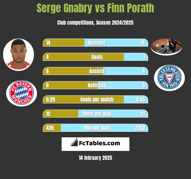 Serge Gnabry vs Finn Porath h2h player stats