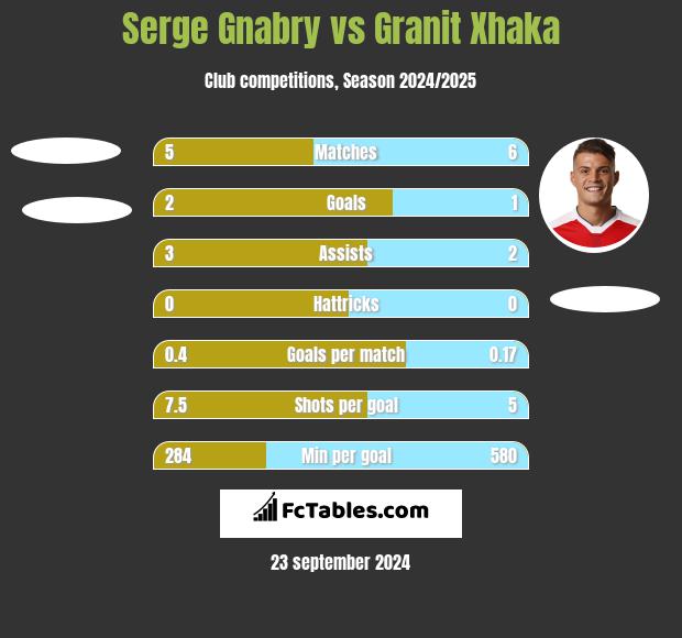 Serge Gnabry vs Granit Xhaka h2h player stats