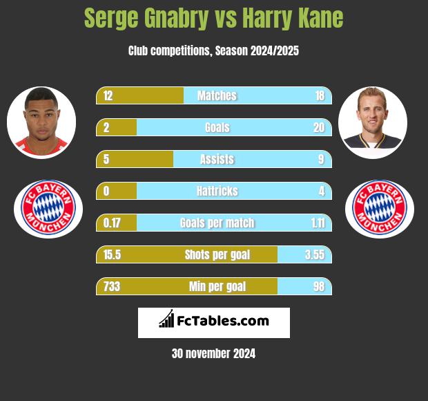 Serge Gnabry vs Harry Kane h2h player stats