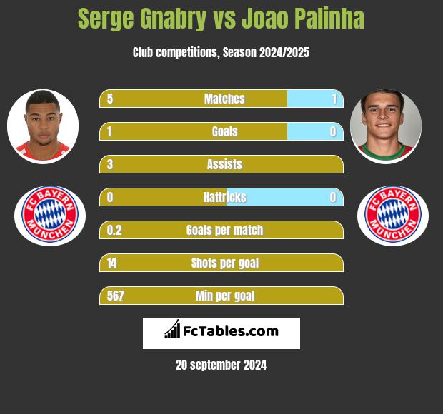 Serge Gnabry vs Joao Palinha h2h player stats